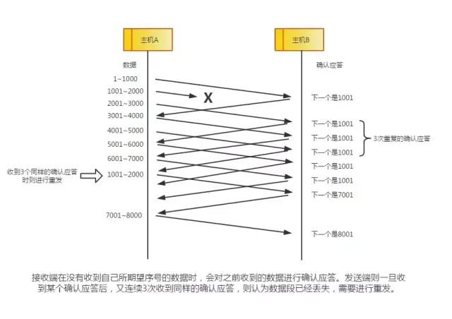 高速重发控制