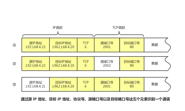 通过端口号、IP地址、协议号进行通信识别
