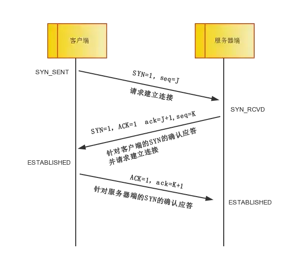 三次握手