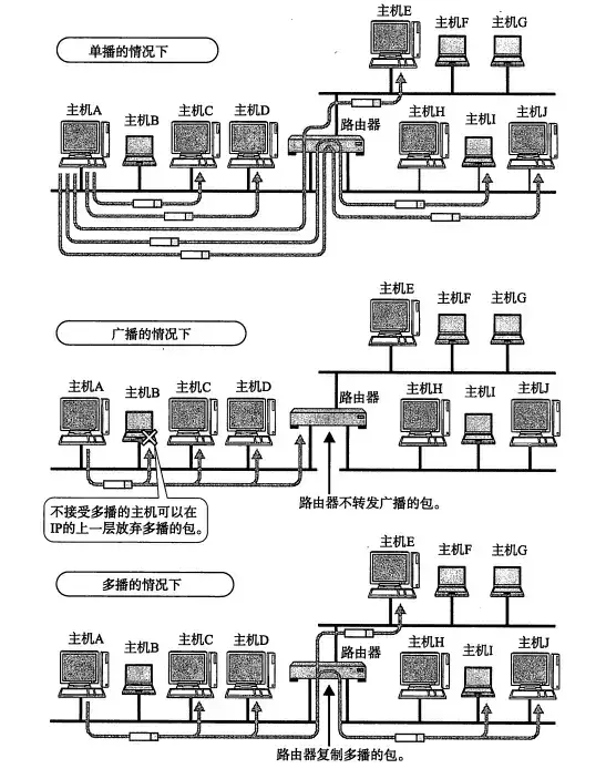IP 多播