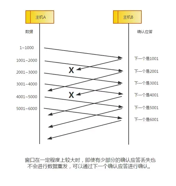 部分确认应答丢失
