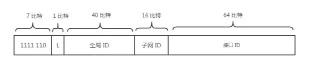 唯一本地地址