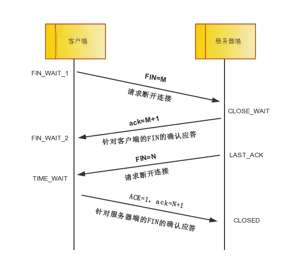 四次挥手